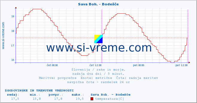 POVPREČJE :: Sava Boh. - Bodešče :: temperatura | pretok | višina :: zadnja dva dni / 5 minut.