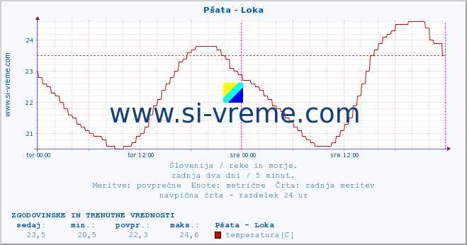 POVPREČJE :: Pšata - Loka :: temperatura | pretok | višina :: zadnja dva dni / 5 minut.