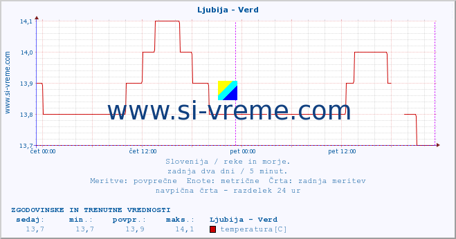 POVPREČJE :: Ljubija - Verd :: temperatura | pretok | višina :: zadnja dva dni / 5 minut.