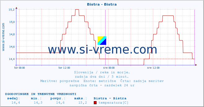 POVPREČJE :: Bistra - Bistra :: temperatura | pretok | višina :: zadnja dva dni / 5 minut.