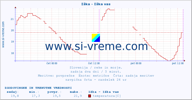 POVPREČJE :: Iška - Iška vas :: temperatura | pretok | višina :: zadnja dva dni / 5 minut.