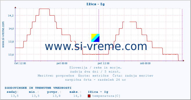 POVPREČJE :: Ižica - Ig :: temperatura | pretok | višina :: zadnja dva dni / 5 minut.