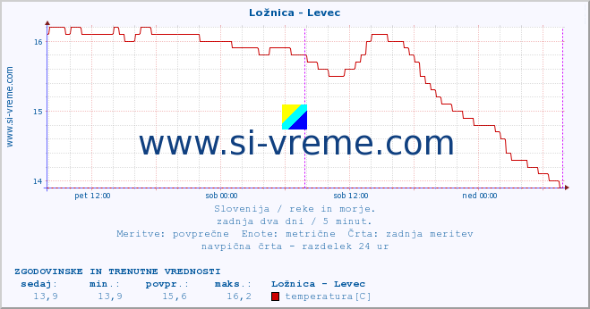 POVPREČJE :: Ložnica - Levec :: temperatura | pretok | višina :: zadnja dva dni / 5 minut.