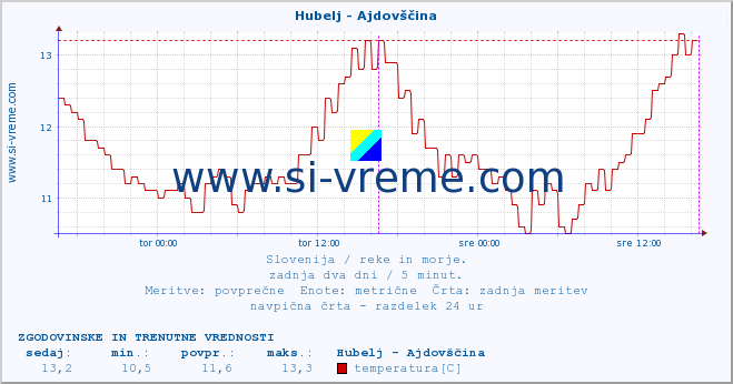 POVPREČJE :: Hubelj - Ajdovščina :: temperatura | pretok | višina :: zadnja dva dni / 5 minut.