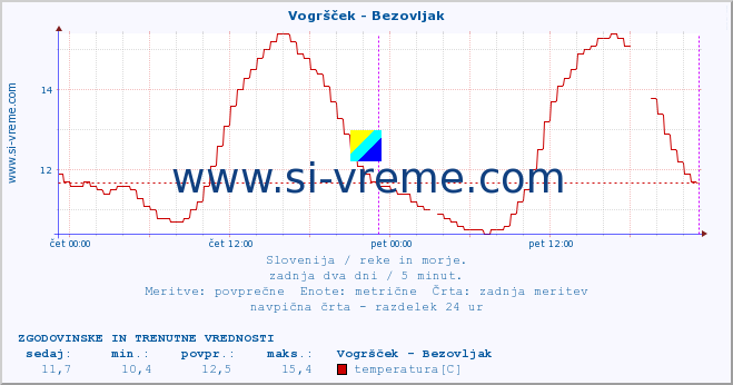 POVPREČJE :: Vogršček - Bezovljak :: temperatura | pretok | višina :: zadnja dva dni / 5 minut.