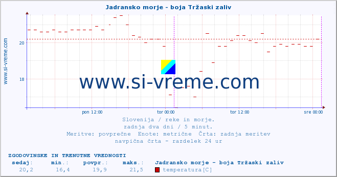 POVPREČJE :: Jadransko morje - boja Tržaski zaliv :: temperatura | pretok | višina :: zadnja dva dni / 5 minut.