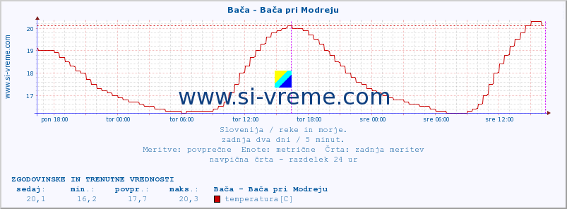 POVPREČJE :: Bača - Bača pri Modreju :: temperatura | pretok | višina :: zadnja dva dni / 5 minut.