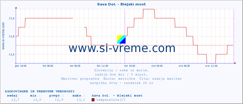 POVPREČJE :: Sava Dol. - Blejski most :: temperatura | pretok | višina :: zadnja dva dni / 5 minut.