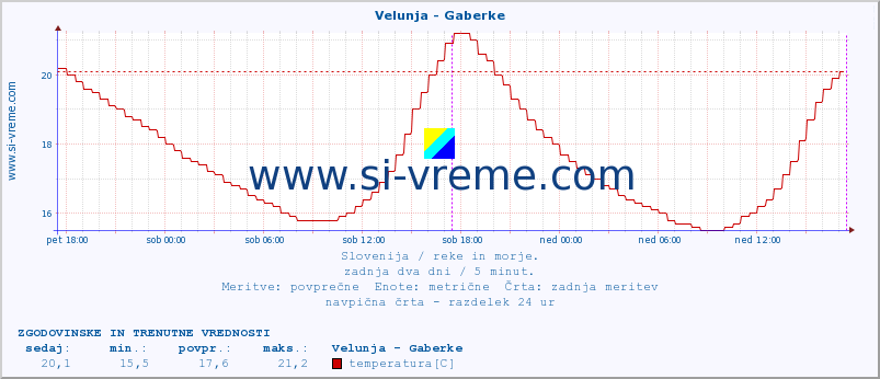 POVPREČJE :: Velunja - Gaberke :: temperatura | pretok | višina :: zadnja dva dni / 5 minut.