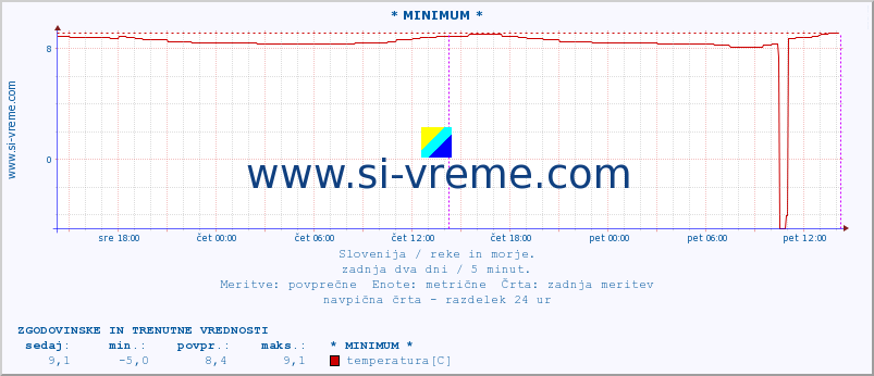 POVPREČJE :: * MINIMUM * :: temperatura | pretok | višina :: zadnja dva dni / 5 minut.