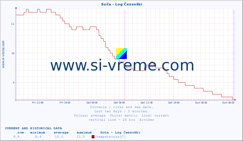  :: Soča - Log Čezsoški :: temperature | flow | height :: last two days / 5 minutes.