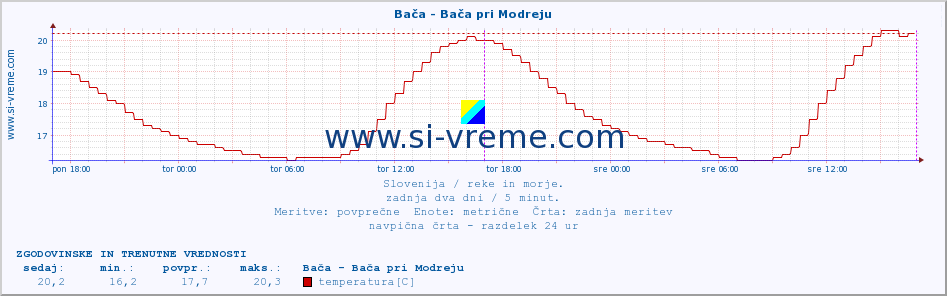 POVPREČJE :: Bača - Bača pri Modreju :: temperatura | pretok | višina :: zadnja dva dni / 5 minut.