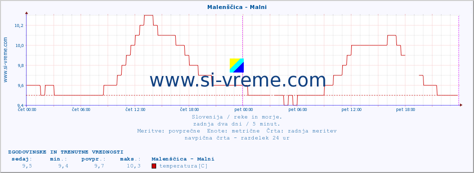 POVPREČJE :: Malenščica - Malni :: temperatura | pretok | višina :: zadnja dva dni / 5 minut.