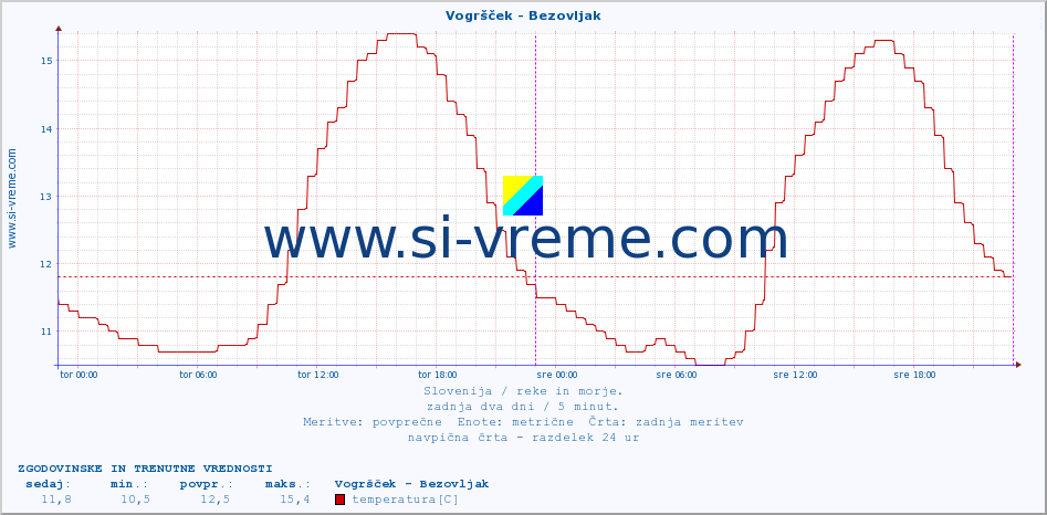 POVPREČJE :: Vogršček - Bezovljak :: temperatura | pretok | višina :: zadnja dva dni / 5 minut.