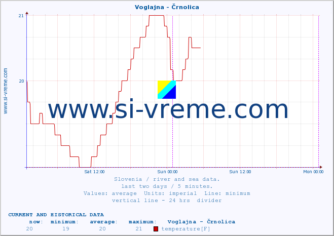  :: Voglajna - Črnolica :: temperature | flow | height :: last two days / 5 minutes.