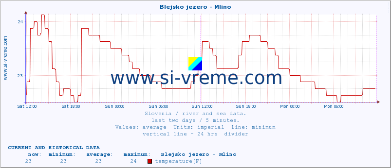  :: Blejsko jezero - Mlino :: temperature | flow | height :: last two days / 5 minutes.