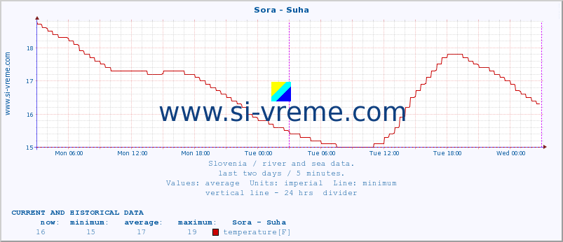  :: Sora - Suha :: temperature | flow | height :: last two days / 5 minutes.