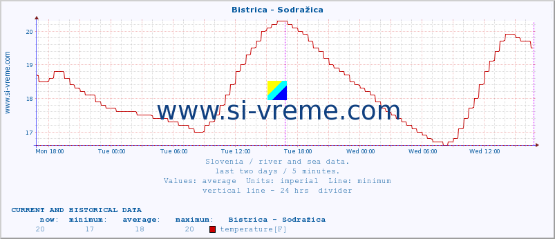  :: Bistrica - Sodražica :: temperature | flow | height :: last two days / 5 minutes.