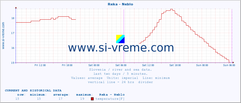  :: Reka - Neblo :: temperature | flow | height :: last two days / 5 minutes.