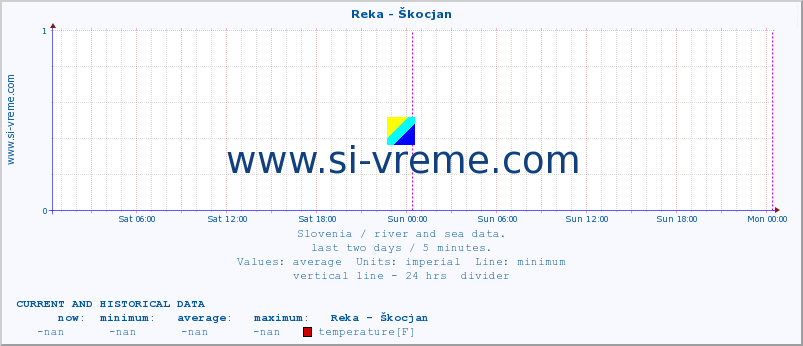  :: Reka - Škocjan :: temperature | flow | height :: last two days / 5 minutes.