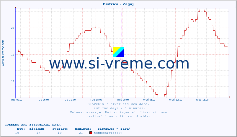  :: Bistrica - Zagaj :: temperature | flow | height :: last two days / 5 minutes.