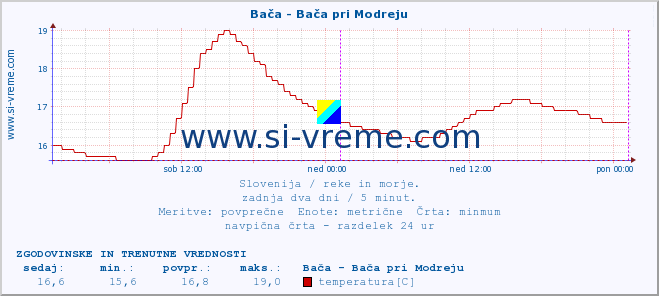 POVPREČJE :: Bača - Bača pri Modreju :: temperatura | pretok | višina :: zadnja dva dni / 5 minut.