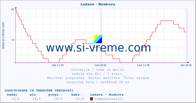 POVPREČJE :: Ledava - Nuskova :: temperatura | pretok | višina :: zadnja dva dni / 5 minut.