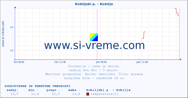 POVPREČJE :: Kobiljski p. - Kobilje :: temperatura | pretok | višina :: zadnja dva dni / 5 minut.