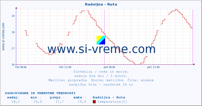 POVPREČJE :: Radoljna - Ruta :: temperatura | pretok | višina :: zadnja dva dni / 5 minut.