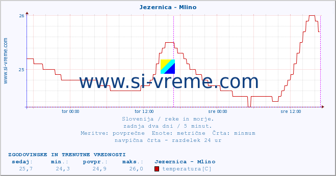 POVPREČJE :: Jezernica - Mlino :: temperatura | pretok | višina :: zadnja dva dni / 5 minut.