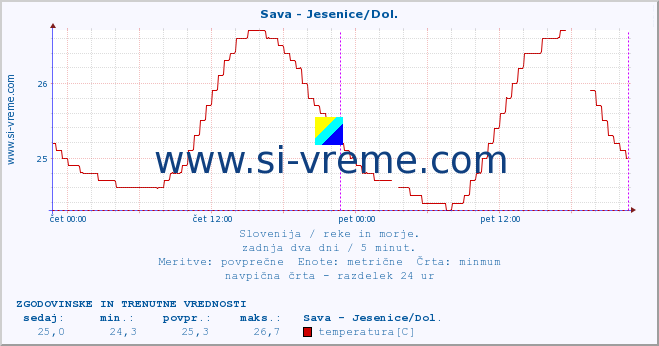 POVPREČJE :: Sava - Jesenice/Dol. :: temperatura | pretok | višina :: zadnja dva dni / 5 minut.