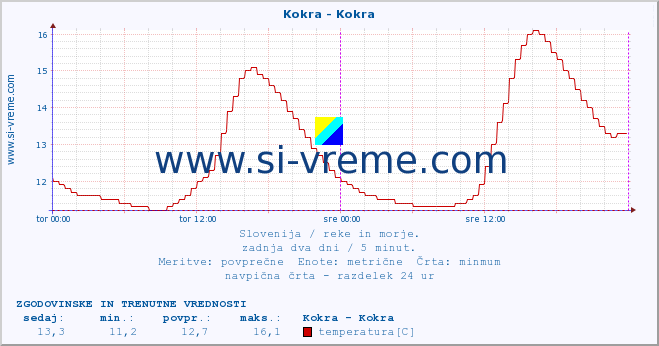 POVPREČJE :: Kokra - Kokra :: temperatura | pretok | višina :: zadnja dva dni / 5 minut.