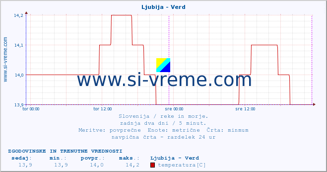 POVPREČJE :: Ljubija - Verd :: temperatura | pretok | višina :: zadnja dva dni / 5 minut.