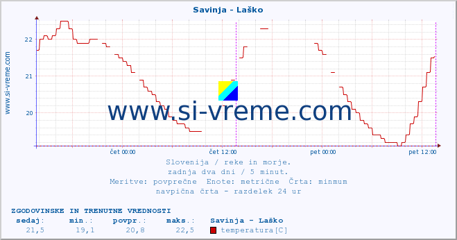 POVPREČJE :: Savinja - Laško :: temperatura | pretok | višina :: zadnja dva dni / 5 minut.