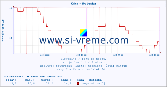 POVPREČJE :: Krka - Soteska :: temperatura | pretok | višina :: zadnja dva dni / 5 minut.