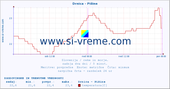 POVPREČJE :: Drnica - Pišine :: temperatura | pretok | višina :: zadnja dva dni / 5 minut.