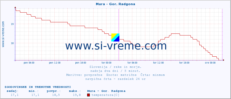 POVPREČJE :: Mura - Gor. Radgona :: temperatura | pretok | višina :: zadnja dva dni / 5 minut.