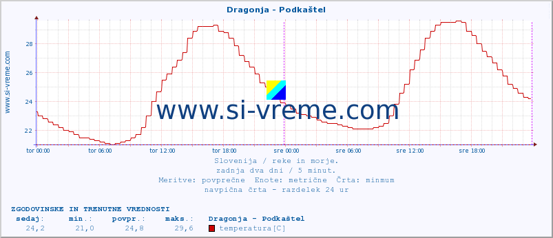 POVPREČJE :: Dragonja - Podkaštel :: temperatura | pretok | višina :: zadnja dva dni / 5 minut.