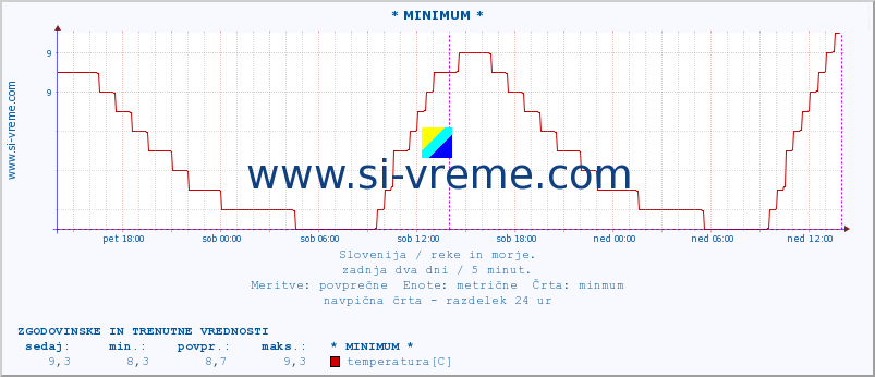 POVPREČJE :: * MINIMUM * :: temperatura | pretok | višina :: zadnja dva dni / 5 minut.