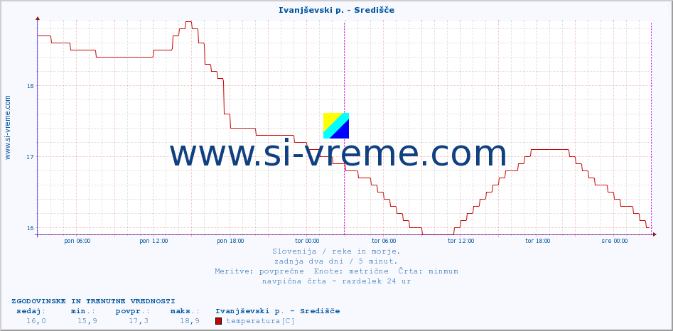 POVPREČJE :: Ivanjševski p. - Središče :: temperatura | pretok | višina :: zadnja dva dni / 5 minut.