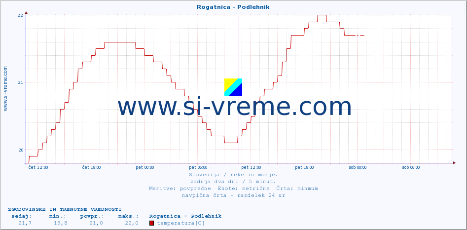 POVPREČJE :: Rogatnica - Podlehnik :: temperatura | pretok | višina :: zadnja dva dni / 5 minut.