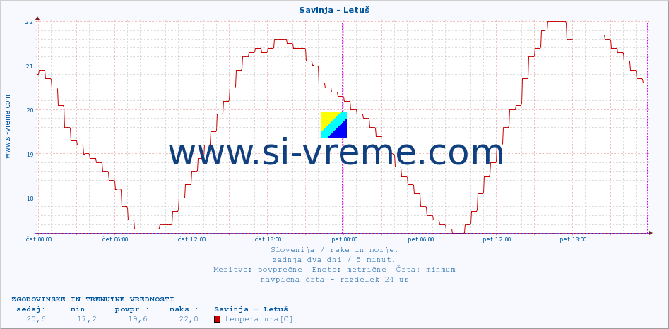 POVPREČJE :: Savinja - Letuš :: temperatura | pretok | višina :: zadnja dva dni / 5 minut.