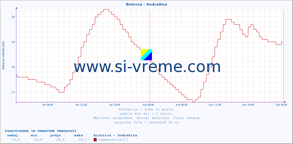 POVPREČJE :: Bistrica - Sodražica :: temperatura | pretok | višina :: zadnja dva dni / 5 minut.