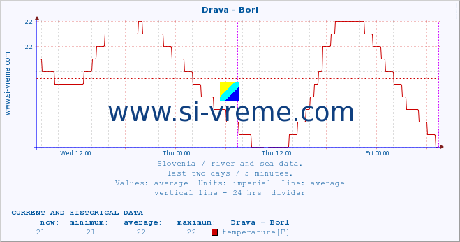  :: Drava - Borl :: temperature | flow | height :: last two days / 5 minutes.