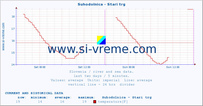  :: Suhodolnica - Stari trg :: temperature | flow | height :: last two days / 5 minutes.