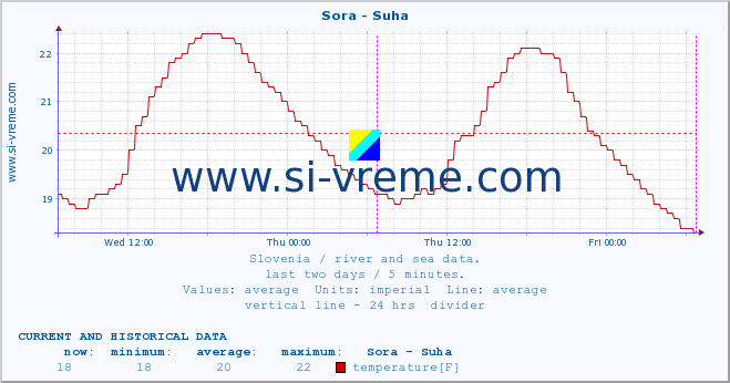  :: Sora - Suha :: temperature | flow | height :: last two days / 5 minutes.