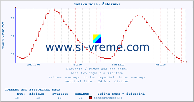  :: Selška Sora - Železniki :: temperature | flow | height :: last two days / 5 minutes.