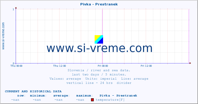  :: Pivka - Prestranek :: temperature | flow | height :: last two days / 5 minutes.