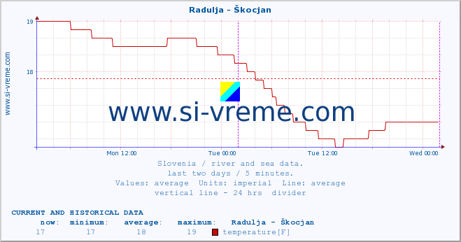  :: Radulja - Škocjan :: temperature | flow | height :: last two days / 5 minutes.