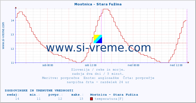 POVPREČJE :: Mostnica - Stara Fužina :: temperatura | pretok | višina :: zadnja dva dni / 5 minut.